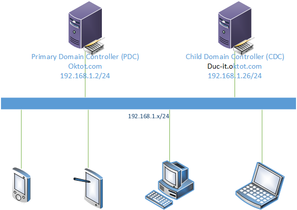Phần 7 Cấu hình Child Domain trên Windows Server 2022  AdminVN